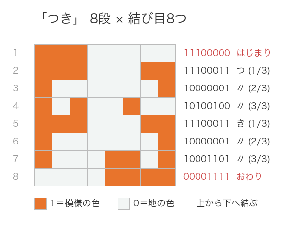 言葉を編み図にする道具を作った。試しに「つき」を、オレンジで。
